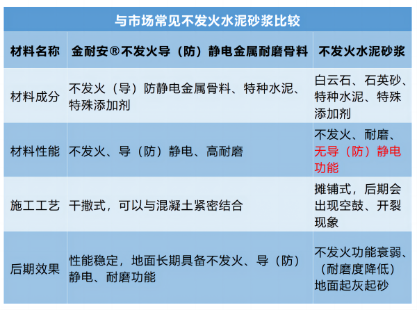 與市場常見不發火水泥砂漿比較_01(1).png